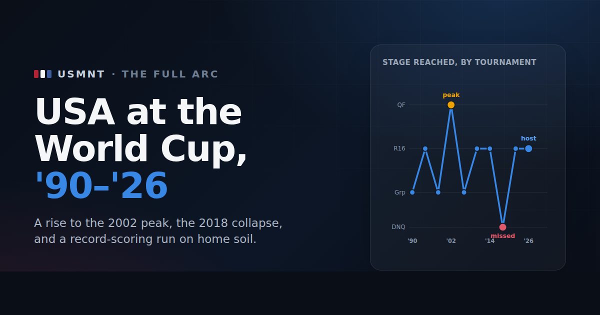 USA at the World Cup, 1990–2026: The Full Arc
