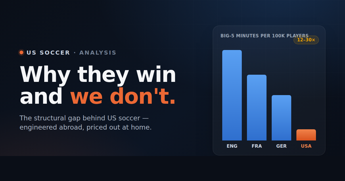 Why They Win and We Don't: The Structural Gap Behind US Soccer